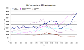 Historical evolution of GDP per capita of Cuba and some other Caribbean countries, based on Maddison and current Cuban statistics Archived 13 November 2011 at the Wayback Machine GDP-Caribbean.png