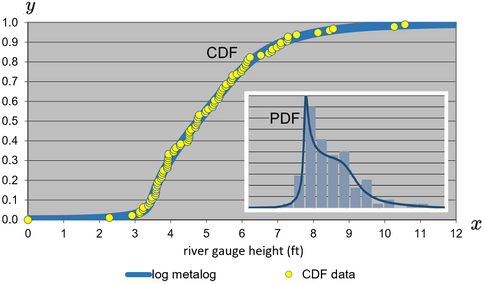 10-term log metalog distribution over maximum annual river gauge height (ft) from 1920 to 2014 for the Williamson River below Sprague River confluence, Chiloquin, Oregon. Data source: USGS. Gauge height.png