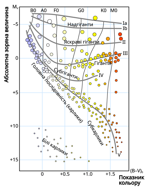 File:H-R diagram-uk.svg