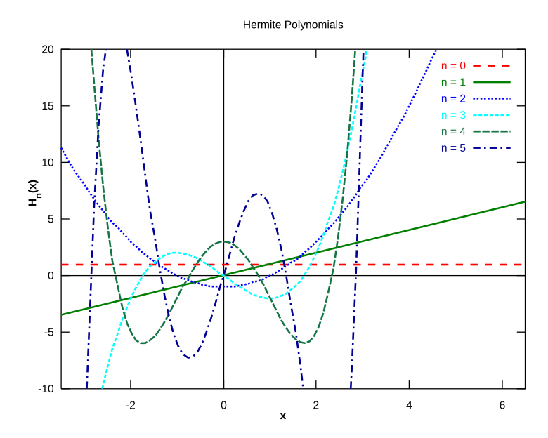 Полином эрмита. Полином Чебышева Эрмита. Графики полиномов Чебышева Эрмита. Полином Эрмита интерполяция. Интерполяционный многочлен Эрмита.