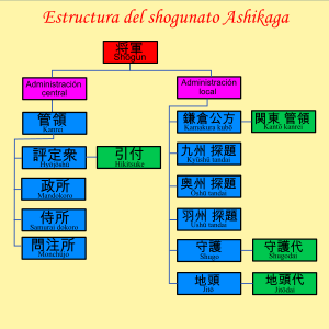 Instituciones del shogunato Ashikaga obj a trazo.svg