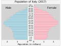 Vorschaubild für Demografie Italiens