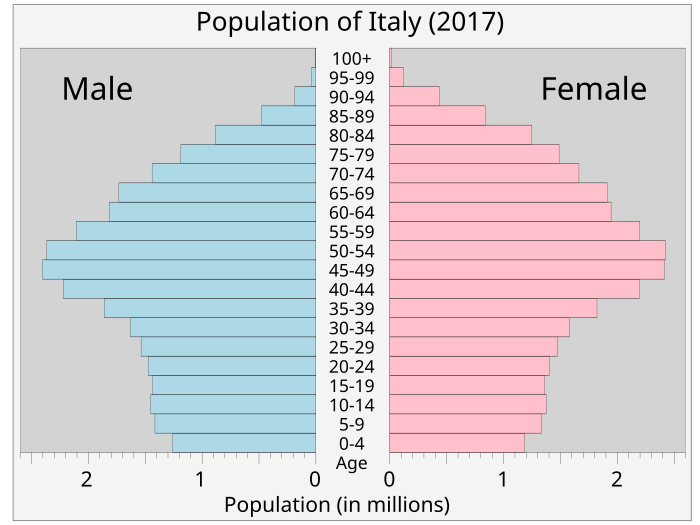 Rome italy population 2014