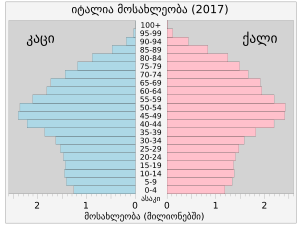 იტალია