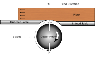 How a jointer works. Notice the Infeed and outfeed table heights relative to the high speed rotating cutting blades. Jointer.svg