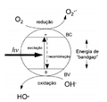 Figura1: Mecanismo de fotoexcitação eletrônica na estrutura do semicondutor.[2]