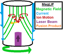 The MagLIF concept, a combination of a Z-pinch and a laser beam MagLif Concept.png