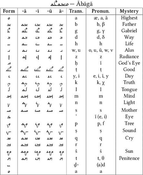 Table showing the Mandaic alphabet with some of the mysteries represented by the letters