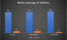 Media coverage of male and female athletes in Australia, United Kingdom, and the United States. Source based on research conducted by experts. Media coverage of athletes.png