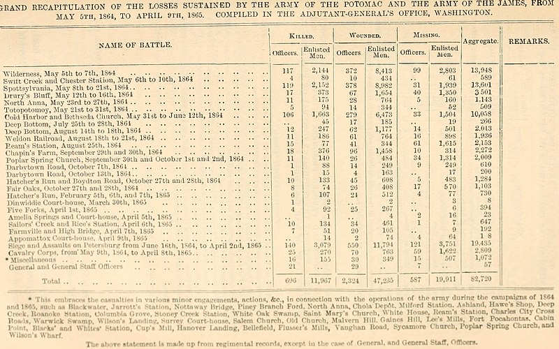 Losses sustained by the Army of the Potomac and the Army of the James between May 5, 1864 and April 9, 1865, compiled in the Adjutant-General's Office in Washington, D.C. Military history of Ulysses S. Grant, from April, 1861, to April, 1865 (1885) (14576021360).jpg