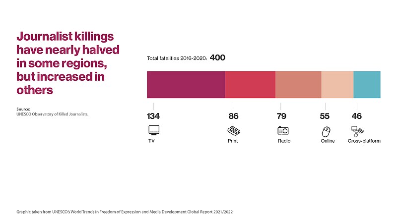 File:Most attacked group among journalists between 2016 and 2020 - Journalism is a public good, World trends in freedom of expression and media development (2022).jpg