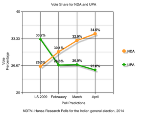 NDTV - Hansa Research vote share predictions NDTV- Hansa Research Polls for the Indian general election, 2014.png