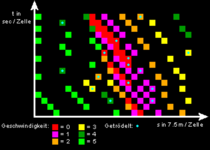 Diese Grafik ist ein vergrößerter Bildausschnitt der obigen Illustration mit dem Trödelparameter p=0,15. Farbige Quadrate kennzeichnen jeweils ein Fahrzeug mit seiner entsprechenden Geschwindigkeit. Jede Zeile repräsentiert den Besetzungszustand derselben Straße. Der Besetzungszustand jeweils über einer Zeile (der Straße), zeigt den Zustand in der darauffolgenden Sekunde an.