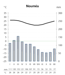 Diagramme des précipitations et températures mensuelles moyennes de Nouméa.