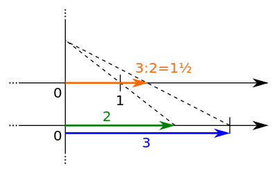 Berechnung von 3:2 auf der Zahlengeraden (Schritt 2)