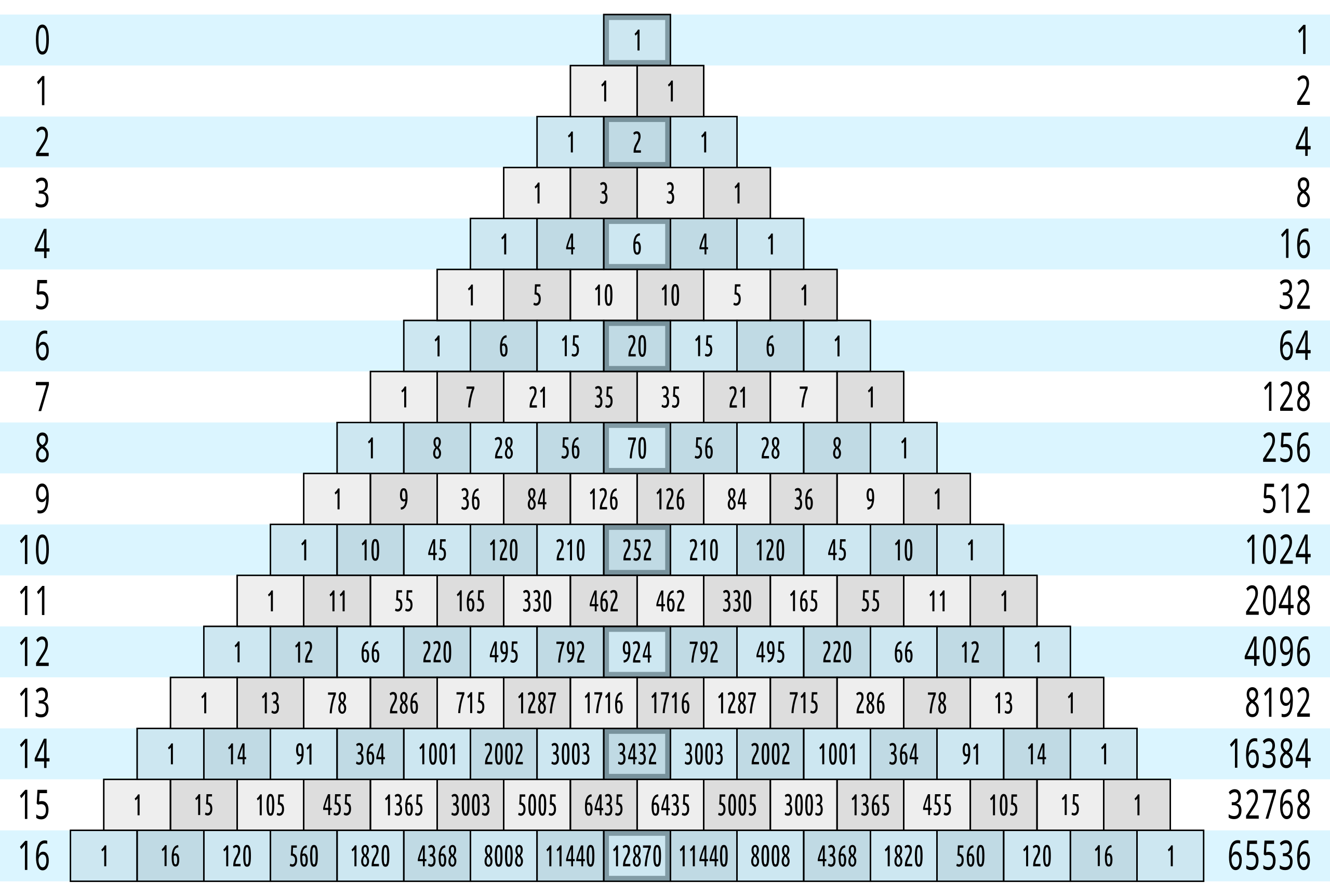 File:Pascal's Triangle rows 0-16.svg - Wikimedia Commons