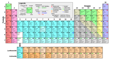Tabela periódica atual