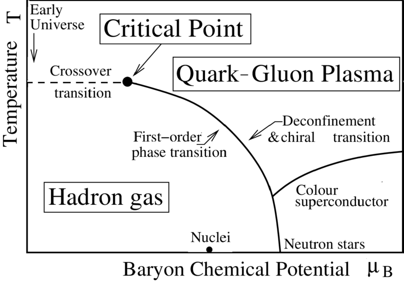Quark–gluon plasma - Wikipedia