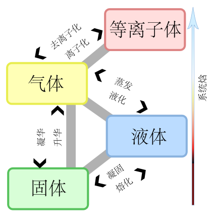 File:Phase change - zh.svg