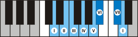 Tập_tin:Piano_D_nature_harmony_minor_scale.png