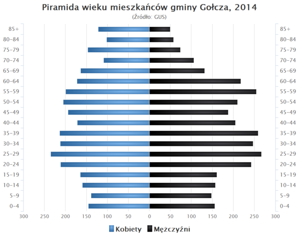 Piramida wieku Gmina Golcza.png