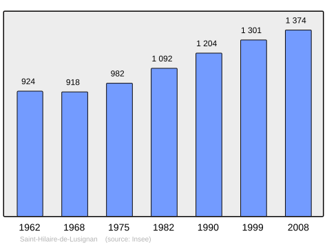 File:Population - Municipality code 47246.svg