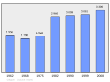 Fil:Population_-_Municipality_code_56040.svg