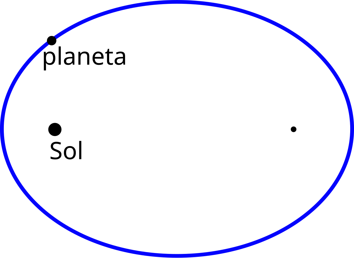 Orbita Eliptica Wikipedia La Enciclopedia Libre