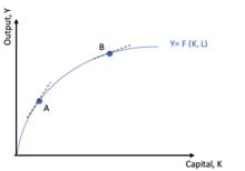 Output as a function of capital input Production Function - Decreasing returns in capital.png