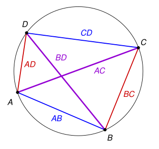 Ptolemys theorem Relates the 4 sides and 2 diagonals of a quadrilateral with vertices on a common circle