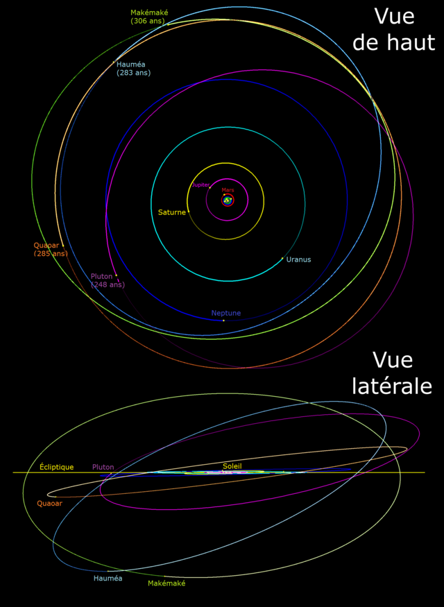 Deux graphes superposés en vue de haut et en vue latérale représentent divers orbites du Système solaire externe.