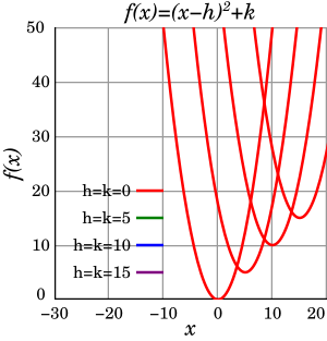 Quartic hv shift.svg