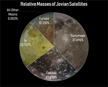 Tập tin:Relative Masses of Jovian Satellites.png