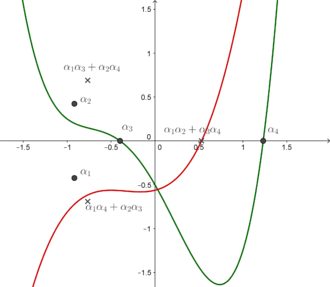 Graph of the polynomial function x + x - x - 7x/4 - 1/2 (in green) together with the graph of its resolvent cubic R4(y) (in red). The roots of both polynomials are visible too. Resolvente.png