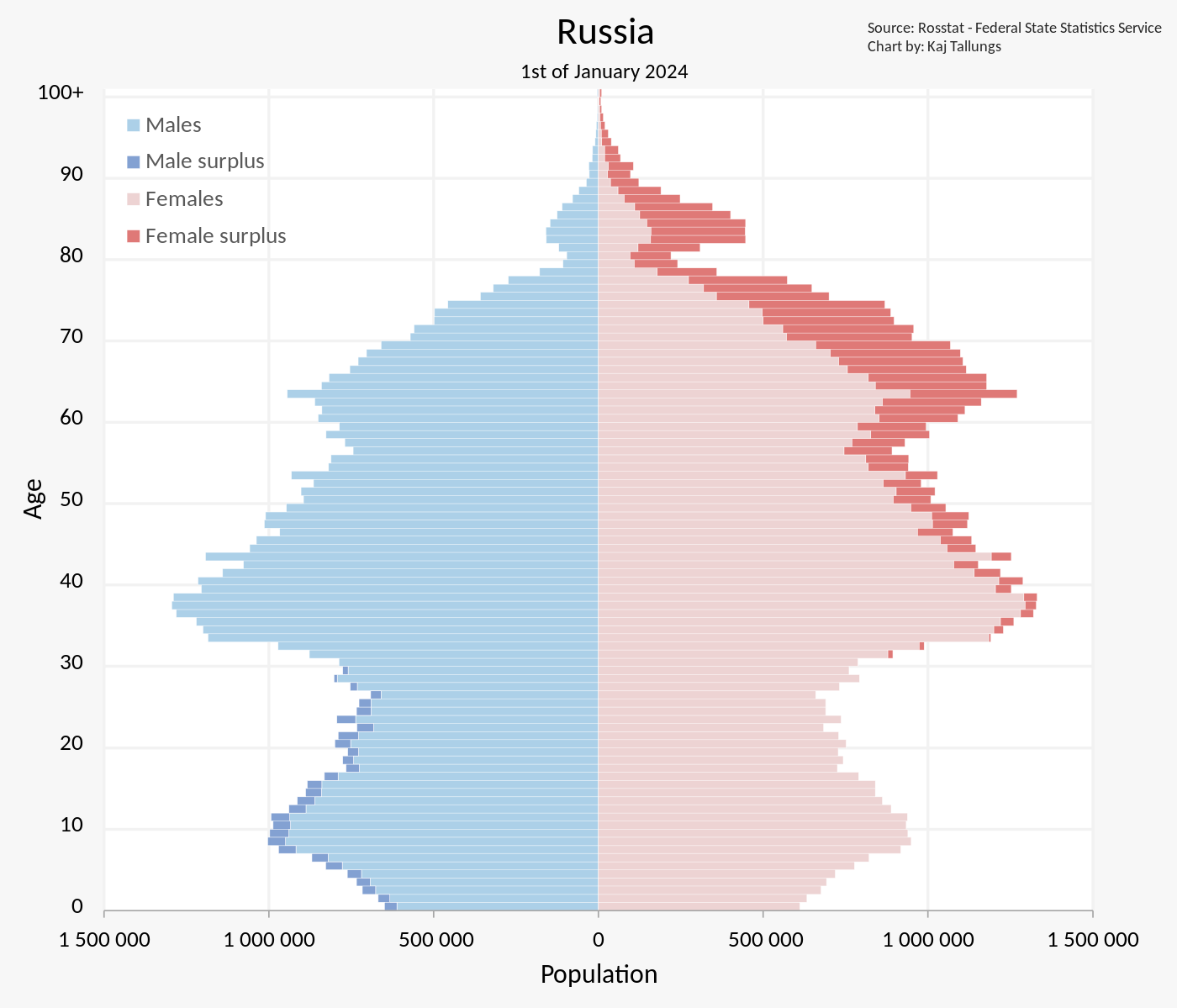 Россия население 2022 1 января