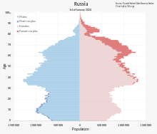 Population pyramid of Russia in 2023 Russia Population Pyramid.svg