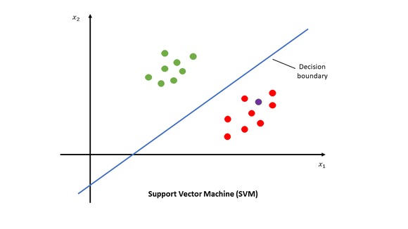 Support Vector Machine (SVM) In the Support Vector Machine (SVM), the decision boundary was determined during the training process by the training dataset as represented by the green and red dots. The data of purple falls below the decision boundary, therefore it belongs to the red class.
