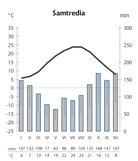 Fil:Samtredia-kliima.svg