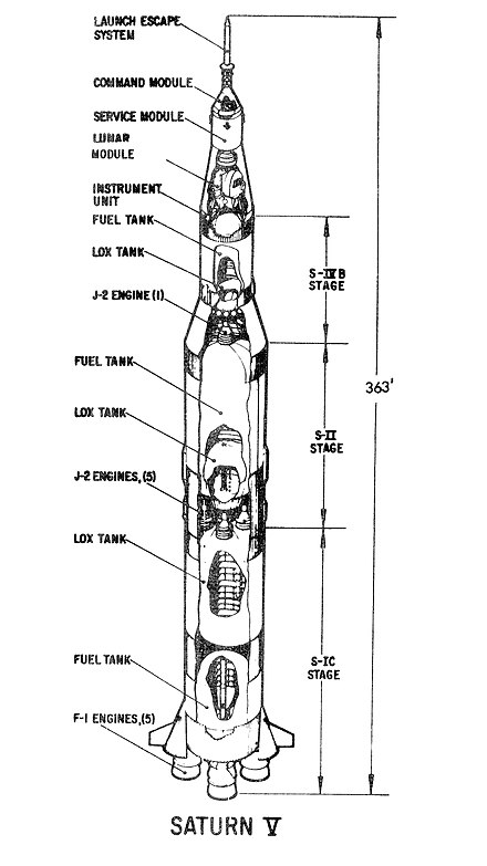 アポロ6号で報道陣向けに公開されたサターンV図解（ペイロード含む）