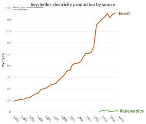 Seychelles electricity production.svg