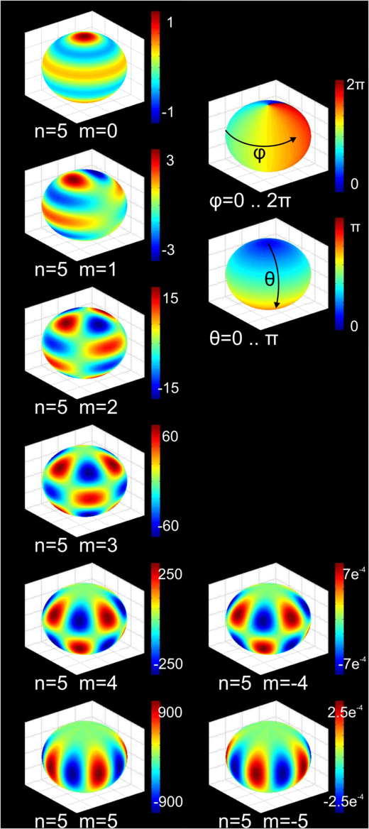 3D color plot of the spherical harmonics of degree 
  
    
      
        n
        =
        5
      
    
    {\displaystyle n=5}