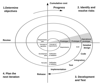 Ciclos de vida para gestionar (no sólo software): cascada, espiral,  iterativo, incremental o ágil - Javier Garzas