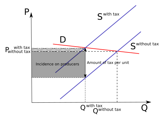 File:Tax incidence (producer).svg