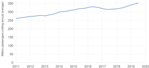 Govia and Thameslink passenger numbers 2010-11 to 2018-19 Q4, annual rolling average Thameslink and Great Northern passenger numbers 2012 to 2015.PNG