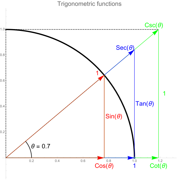 File:TrigFunctionDiagram.svg