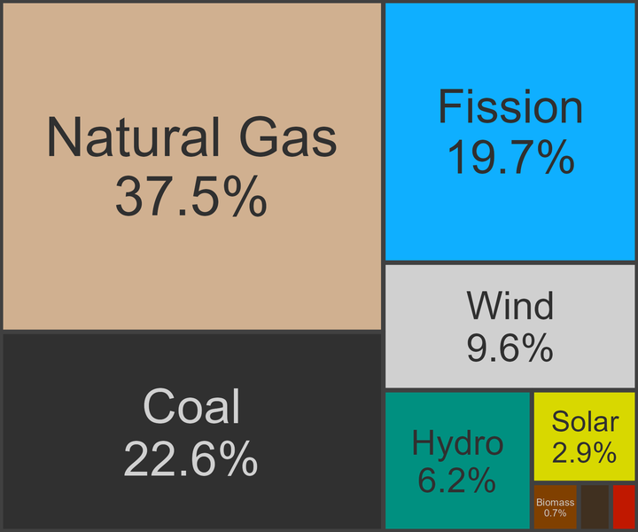 File:US Electricity treemap.png