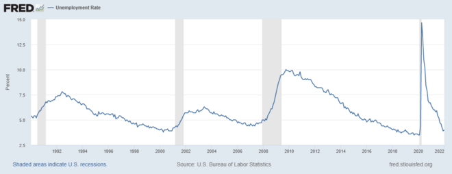 US unemployment rate, 1990—2022. The increase in unemployment during recessions (shaded) is called cyclical unemployment.