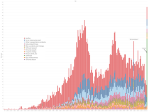 Stacked bar chart of U.S. law enforcement deaths in the line of duty from 1791 through 2020. General cause of death shown by color. US law enforcement deaths in the line of duty 1791-2016.png