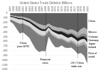 Thumbnail for United States balance of trade
