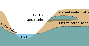 Cross section showing the water table varying with surface topography as well as a perched water table